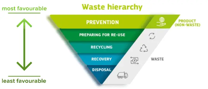 Waste Hierarchy