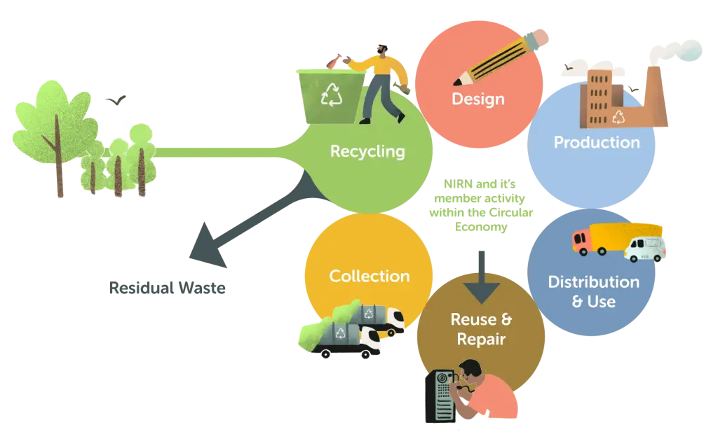 This graphic is a colorful flow chart titled "NIRN and it’s member activity within the Circular Economy." It uses a circular layout of interconnected bubbles to illustrate the life cycle of products, emphasizing sustainability and waste reduction. The Central Cycle The main body of the graphic consists of six colorful circles arranged in a clockwise loop. Each circle contains an illustration and a label: Design (Peach Circle): Features a large pencil, representing the initial planning phase of a product. Production (Light Blue Circle): Shows a factory building with smoke stacks and a recycling symbol, representing manufacturing. Distribution & Use (Medium Blue Circle): Displays a large yellow delivery truck and a small white van. Reuse & Repair (Brown Circle): Features an illustration of a person hunched over, carefully repairing a computer tower. Collection (Yellow Circle): Shows two garbage or recycling trucks transporting materials. Recycling (Light Green Circle): Features a person placing a glass bottle into a green recycling bin. Input and Output Paths The circular flow is connected to two external points that represent the beginning and end of materials: Raw Materials (Left Side): An illustration of green trees is connected to the "Recycling" bubble by a green line, signifying the input of natural resources. Residual Waste (Bottom Left): A dark grey arrow points away from the "Recycling" bubble toward the text "Residual Waste," representing the small amount of material that leaves the circular system and cannot be reused. Core Message In the center of the circular bubbles, green text reads: "NIRN and it’s member activity within the Circular Economy." The overall design illustrates how repair and reuse (the focus of a Repair Café) are vital steps in keeping materials in motion and minimizing the "Residual Waste" that ends up in landfills.